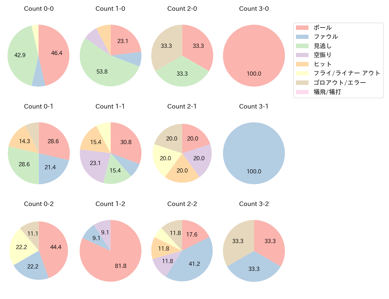 高橋 周平の球数分布(2025年4月)