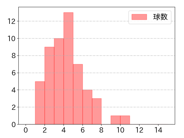 木下 拓哉の球数分布(2025年4月)