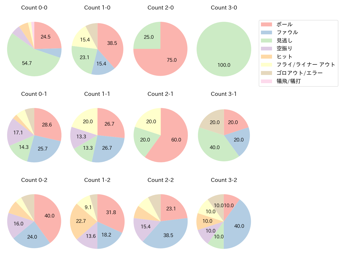 木下 拓哉の球数分布(2025年4月)