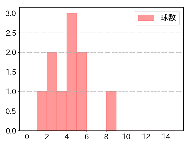 松葉 貴大の球数分布(2025年4月)