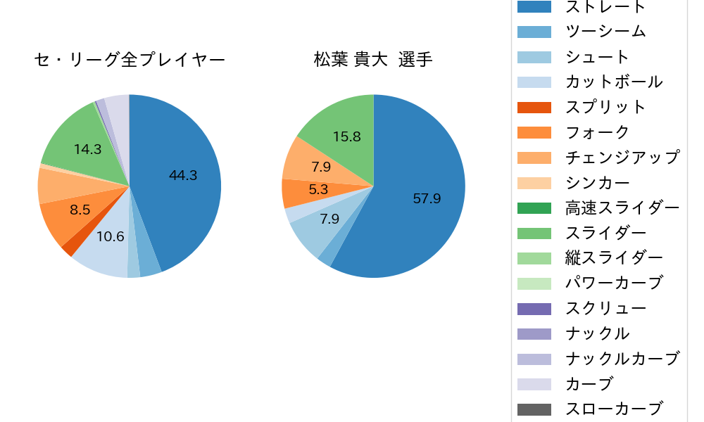松葉 貴大の球種割合(2025年4月)
