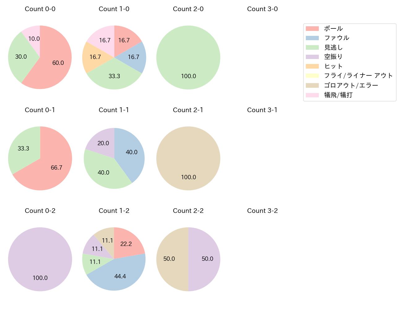 松葉 貴大の球数分布(2025年4月)