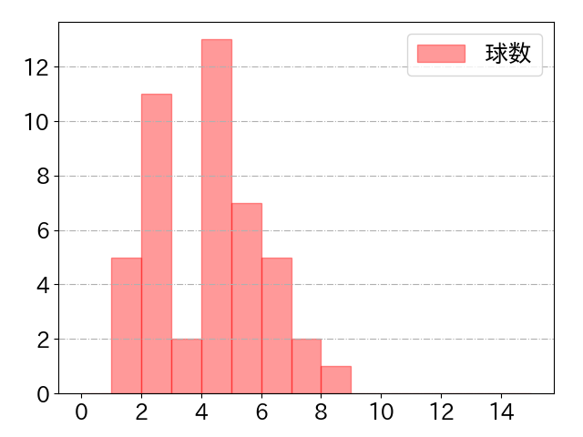 カリステの球数分布(2025年4月)