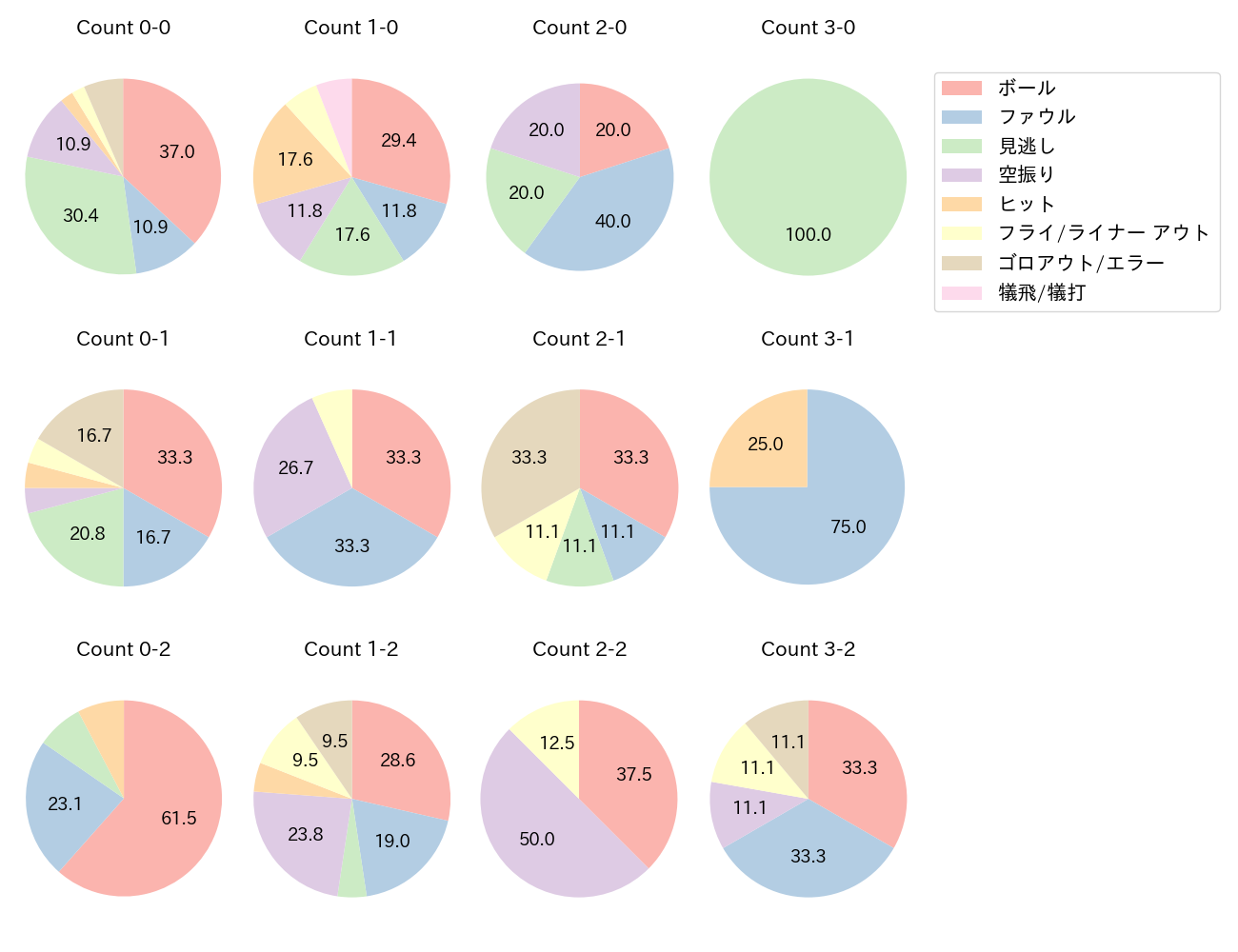 カリステの球数分布(2025年4月)
