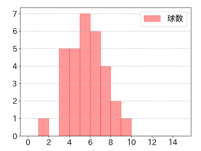 ブライト 健太の球数分布(2025年4月)