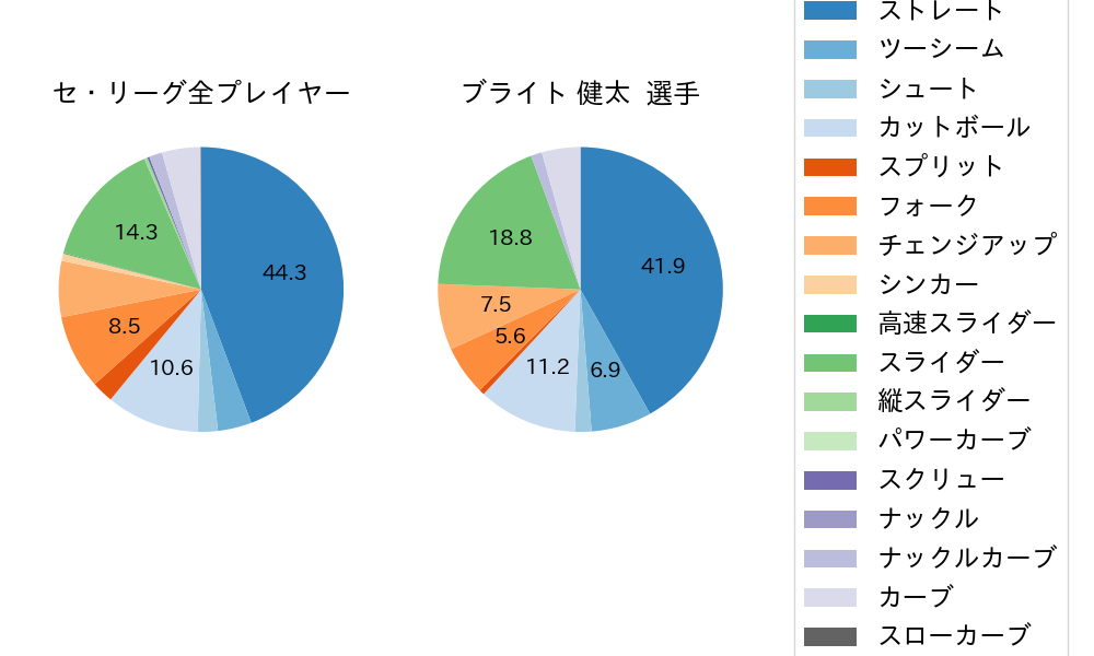 ブライト 健太の球種割合(2025年4月)