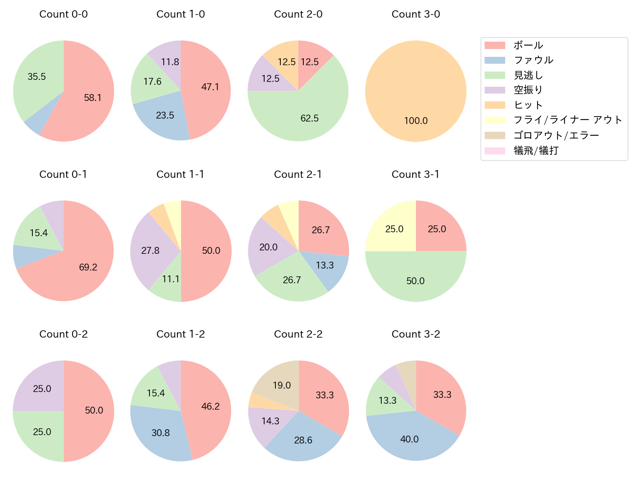 ブライト 健太の球数分布(2025年4月)