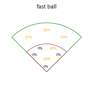 土田 龍空のインプレー打撃方向(ストレート)(2025年4月)