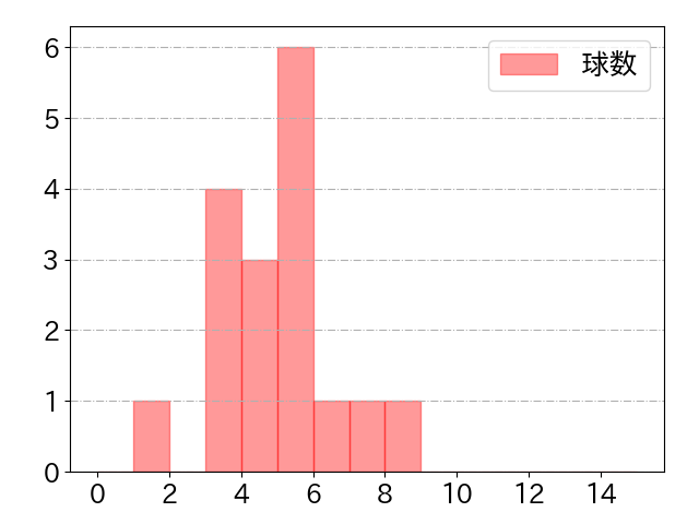 土田 龍空の球数分布(2025年4月)