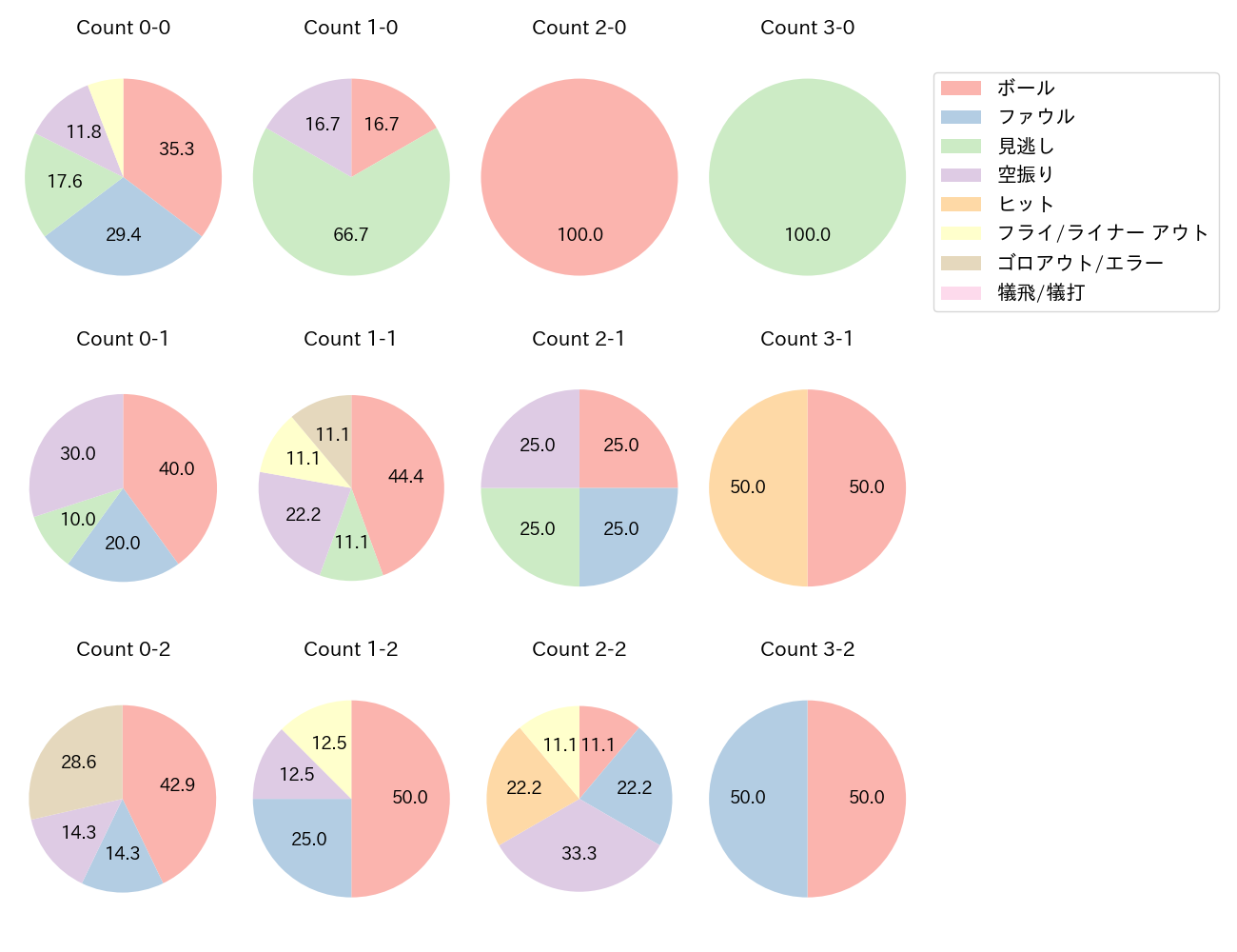 土田 龍空の球数分布(2025年4月)