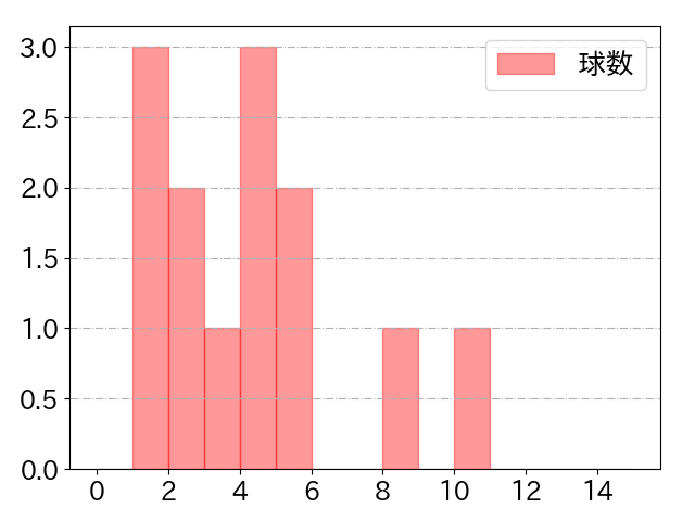 加藤 匠馬の球数分布(2025年4月)