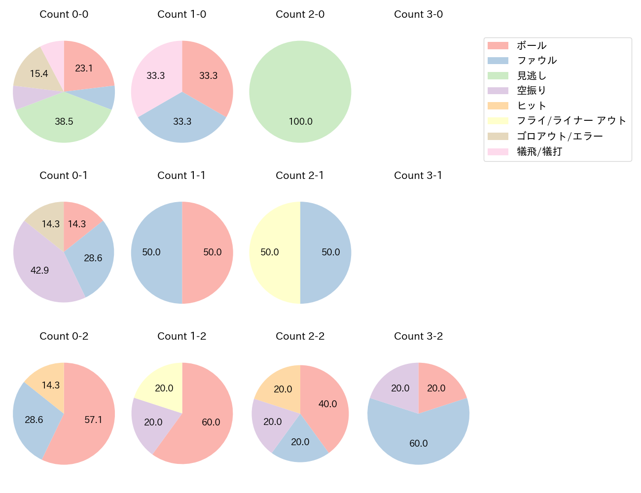 加藤 匠馬の球数分布(2025年4月)