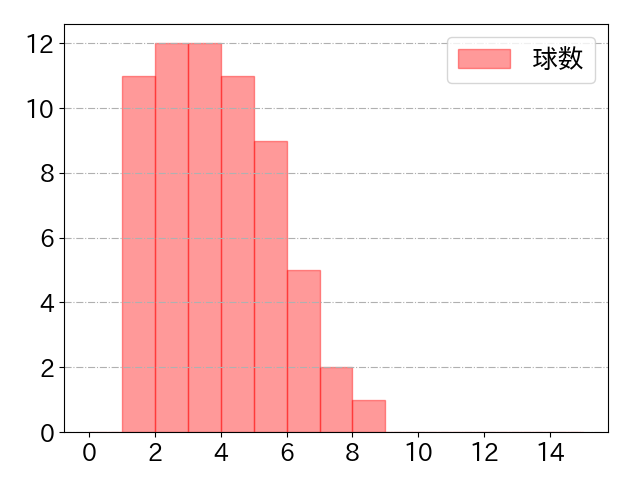 村松 開人の球数分布(2025年4月)