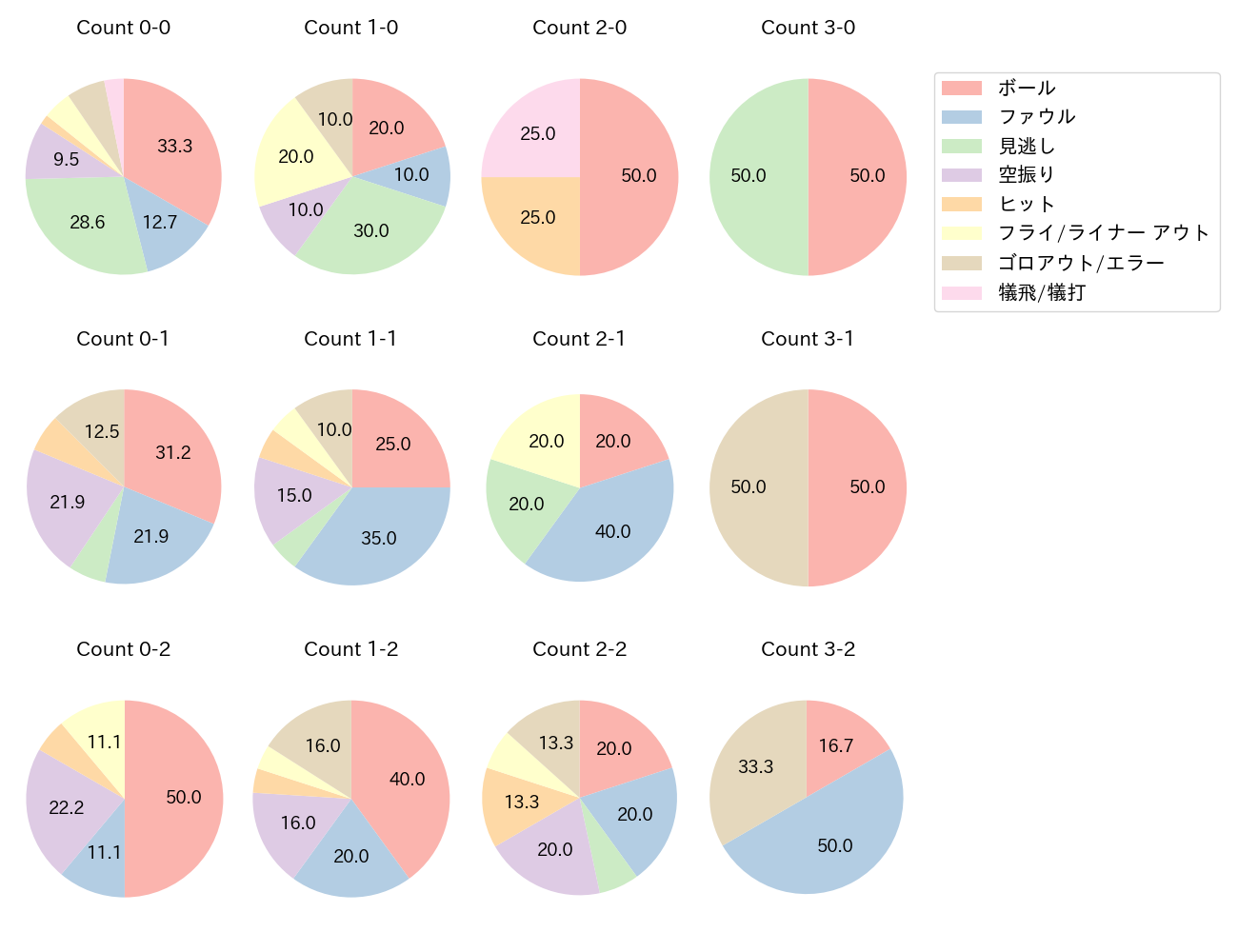 村松 開人の球数分布(2025年4月)