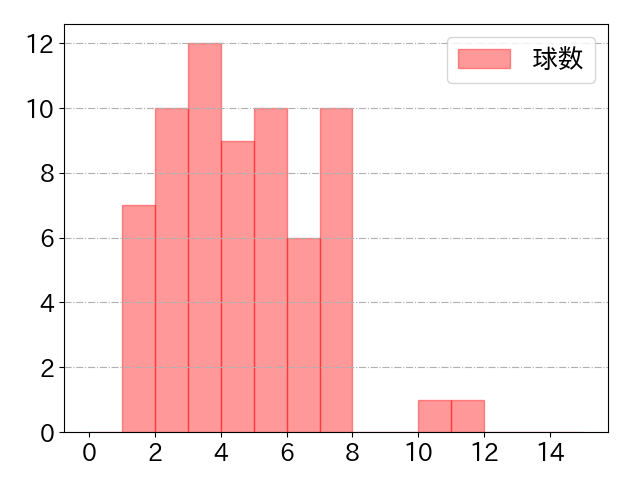 上林 誠知の球数分布(2025年4月)
