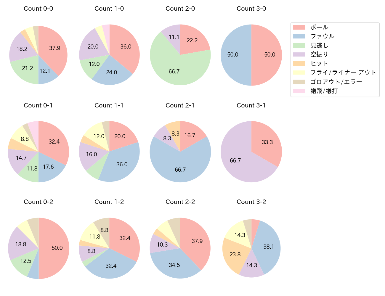 上林 誠知の球数分布(2025年4月)
