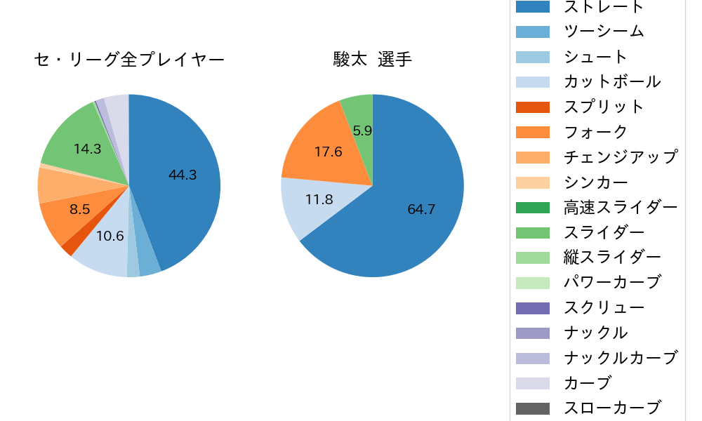 駿太の球種割合(2025年4月)