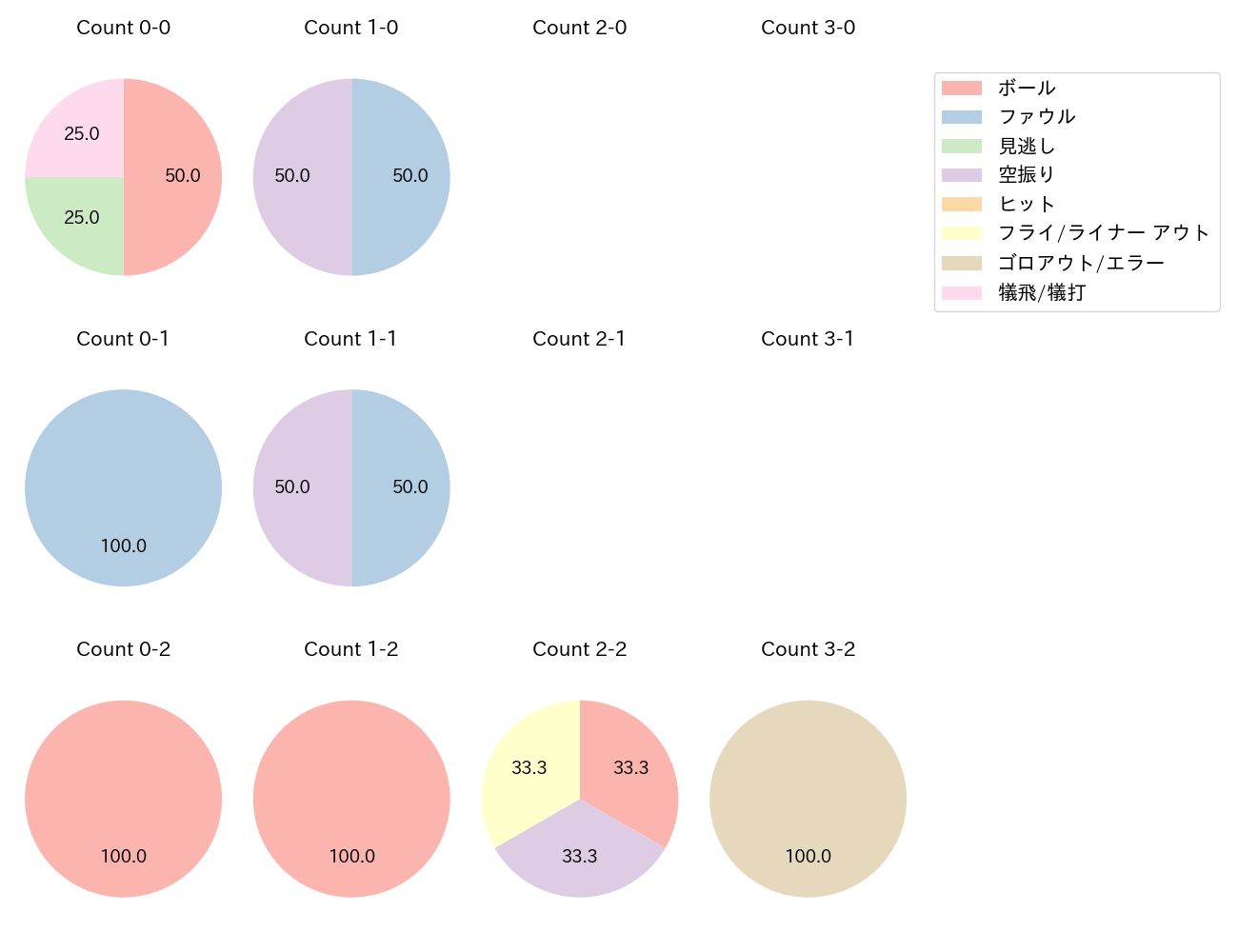 駿太の球数分布(2025年4月)
