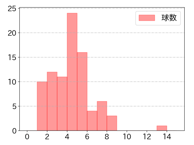 細川 成也の球数分布(2025年4月)