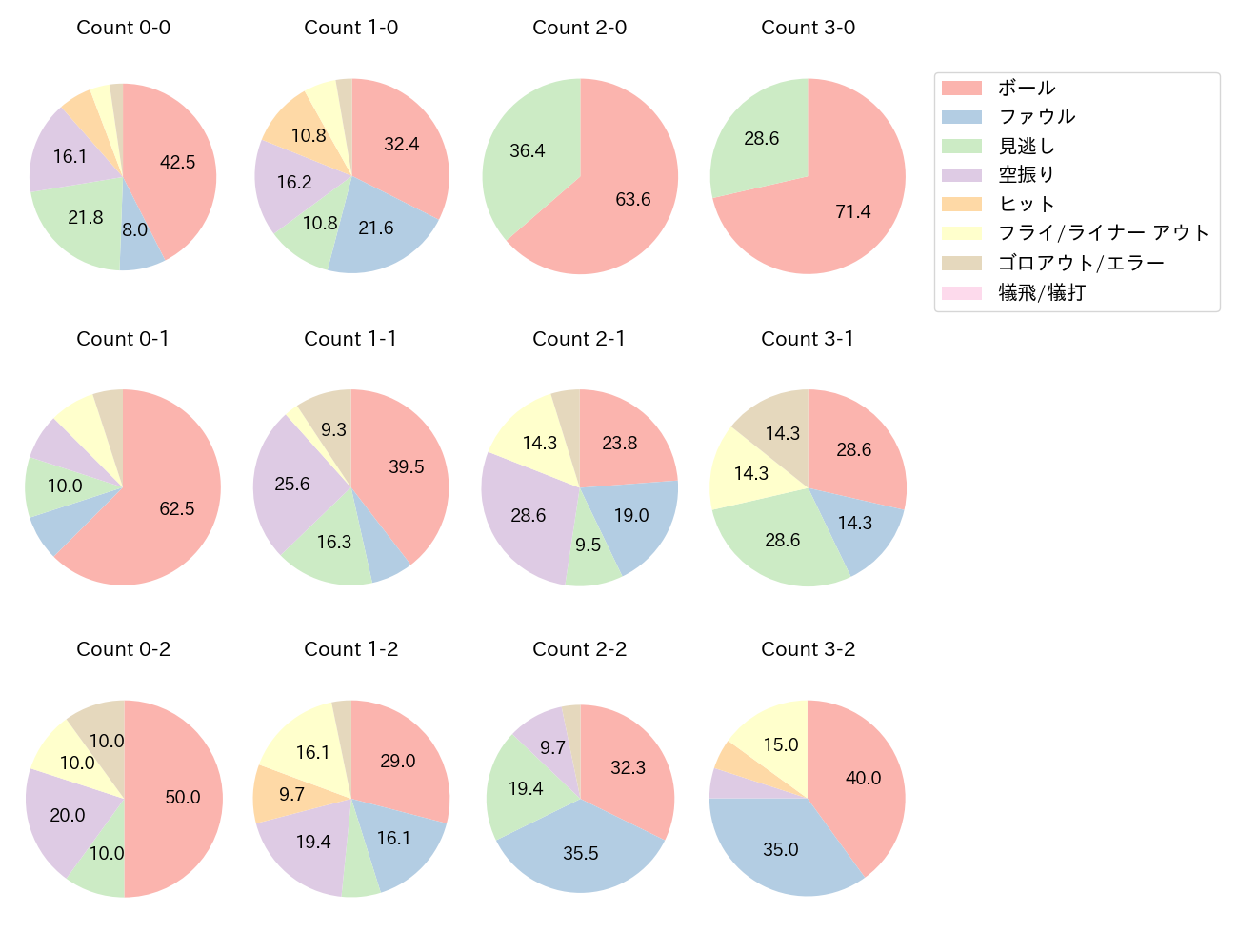 細川 成也の球数分布(2025年4月)
