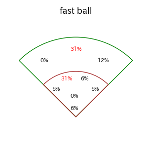 中田 翔のインプレー打撃方向(ストレート)(2025年4月)