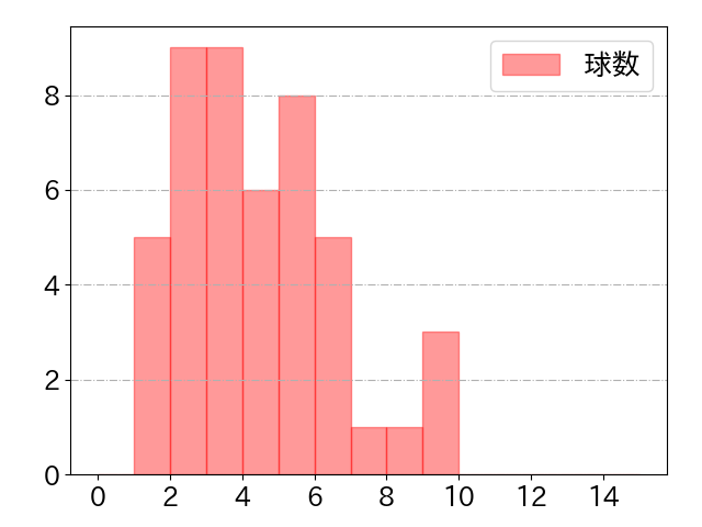 中田 翔の球数分布(2025年4月)