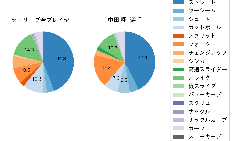 中田 翔の球種割合(2025年4月)