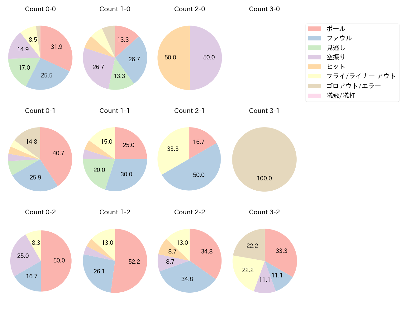 中田 翔の球数分布(2025年4月)