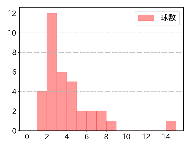 山本 泰寛の球数分布(2025年4月)