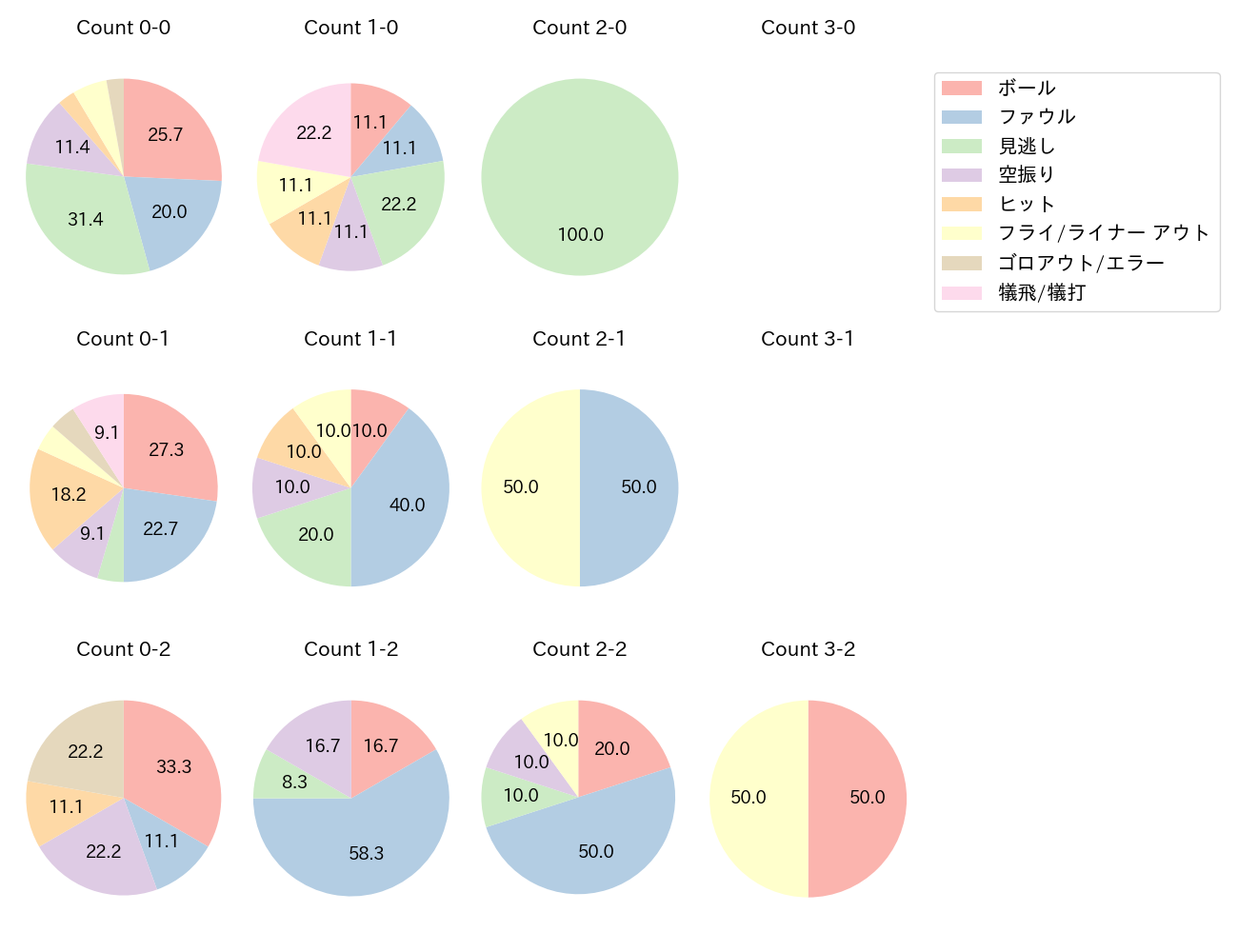 山本 泰寛の球数分布(2025年4月)