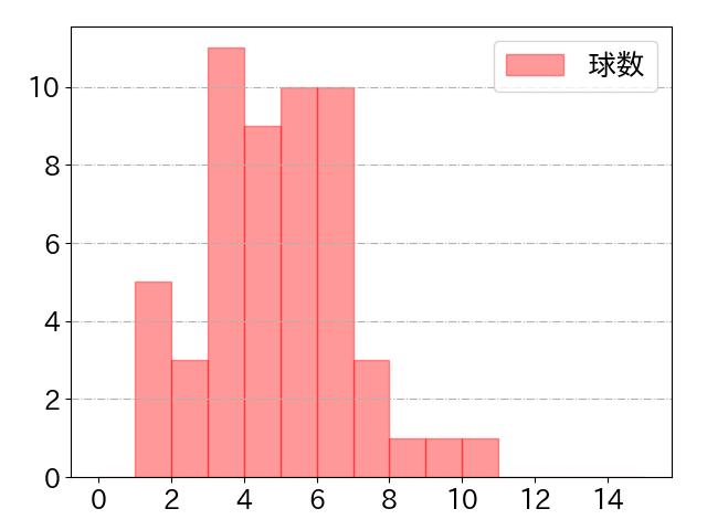 板山 祐太郎の球数分布(2025年4月)