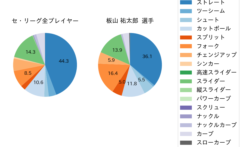 板山 祐太郎の球種割合(2025年4月)