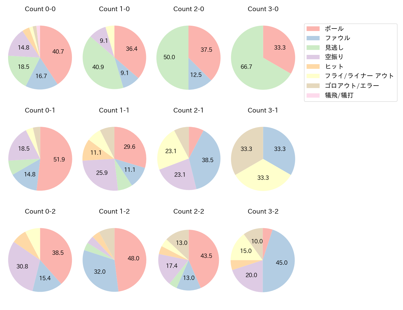 板山 祐太郎の球数分布(2025年4月)