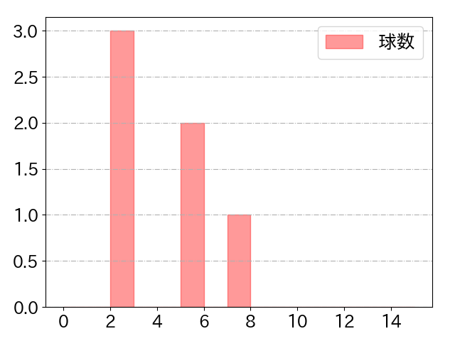 大島 洋平の球数分布(2025年4月)