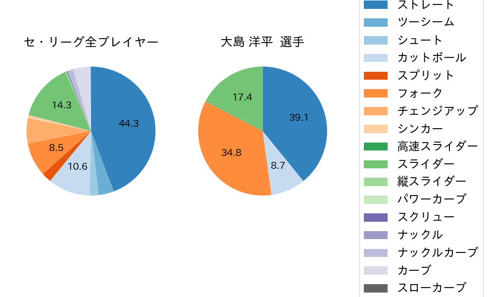 大島 洋平の球種割合(2025年4月)