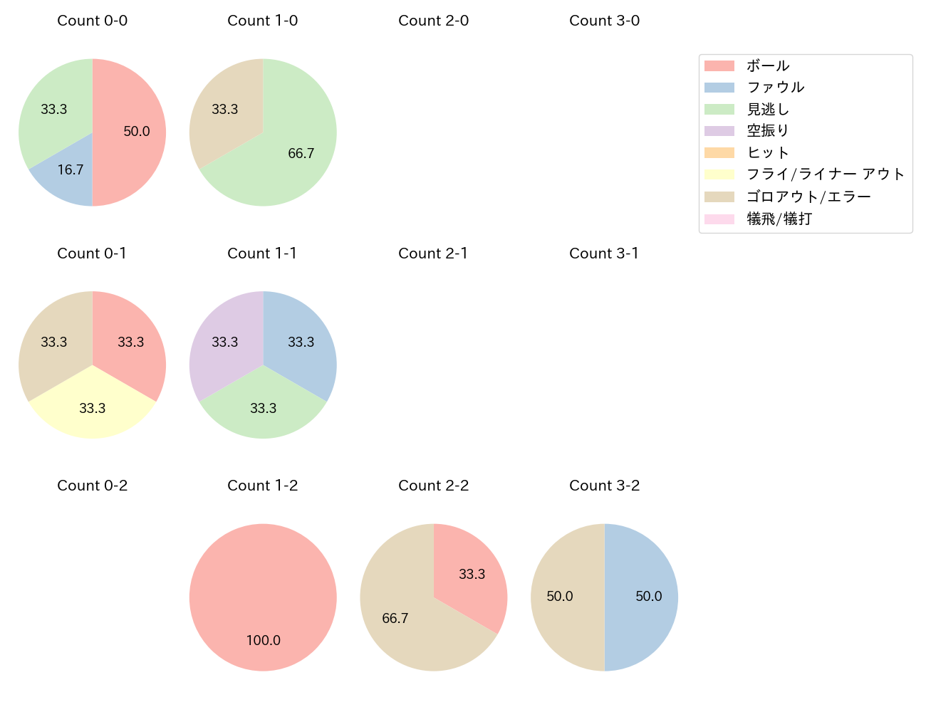 大島 洋平の球数分布(2025年4月)
