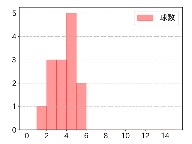石伊 雄太の球数分布(2025年4月)