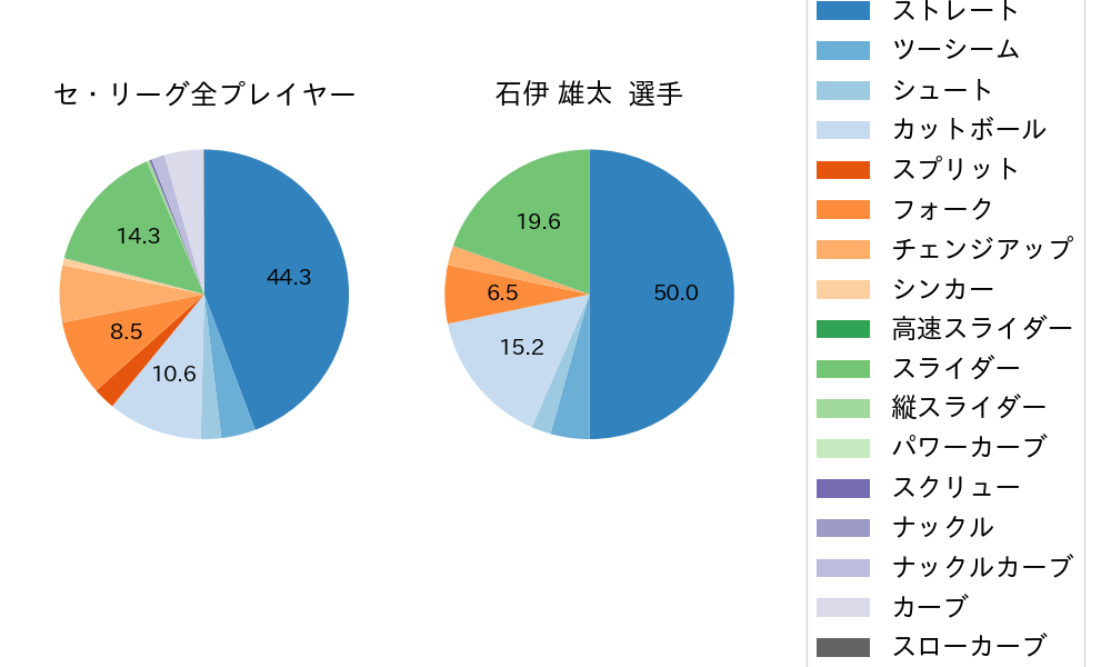 石伊 雄太の球種割合(2025年4月)