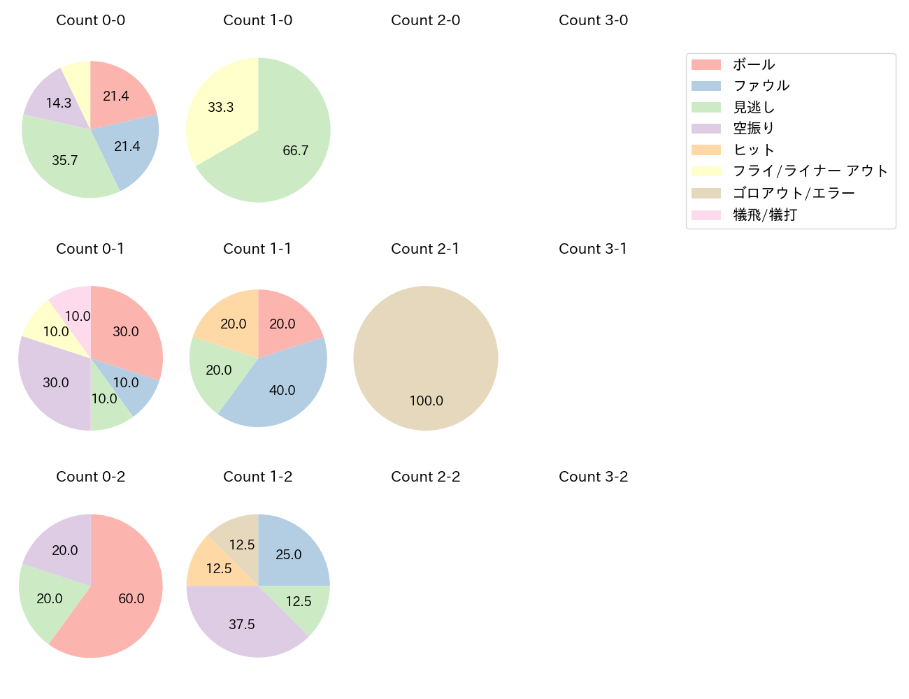 石伊 雄太の球数分布(2025年4月)