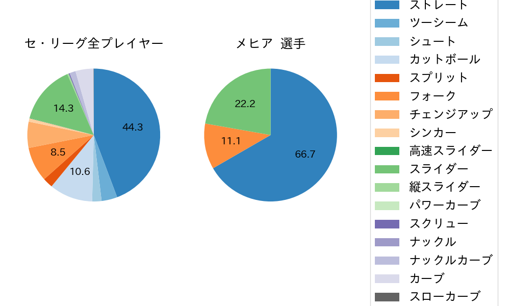 メヒアの球種割合(2025年4月)