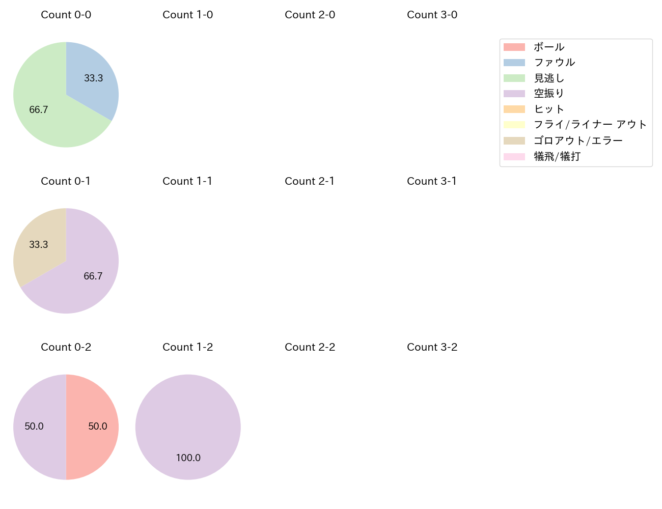 メヒアの球数分布(2025年4月)