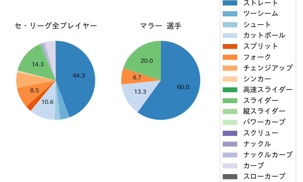 マラーの球種割合(2025年4月)