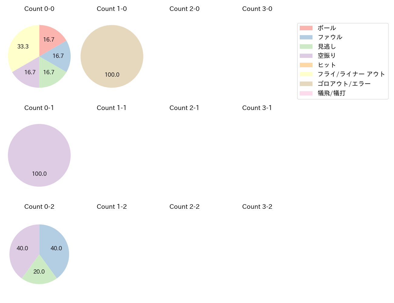 マラーの球数分布(2025年4月)