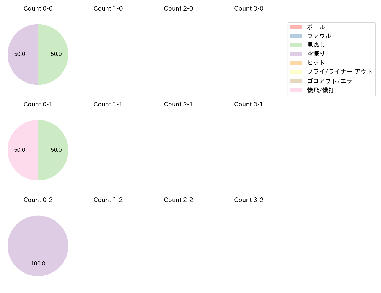 ロドリゲスの球数分布(2025年4月)