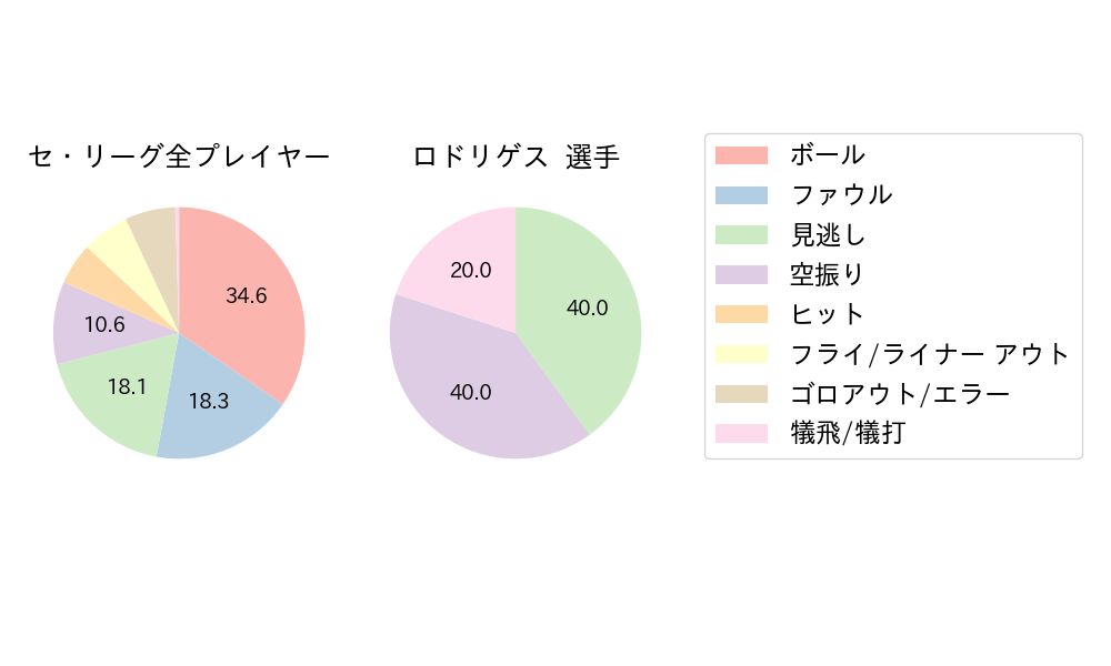 ロドリゲスのNext Action(2025年4月)