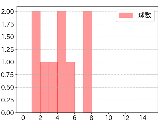 樋口 正修の球数分布(2025年4月)