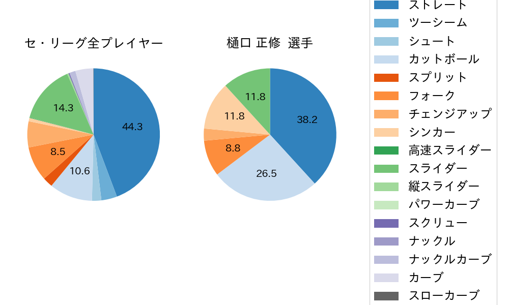 樋口 正修の球種割合(2025年4月)