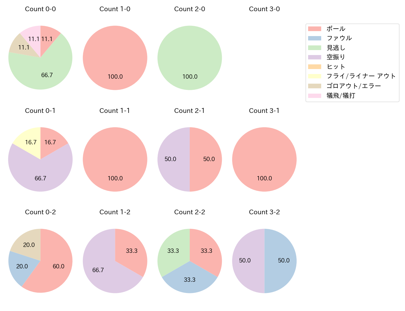 樋口 正修の球数分布(2025年4月)