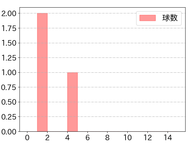 辻本 倫太郎の球数分布(2025年5月)