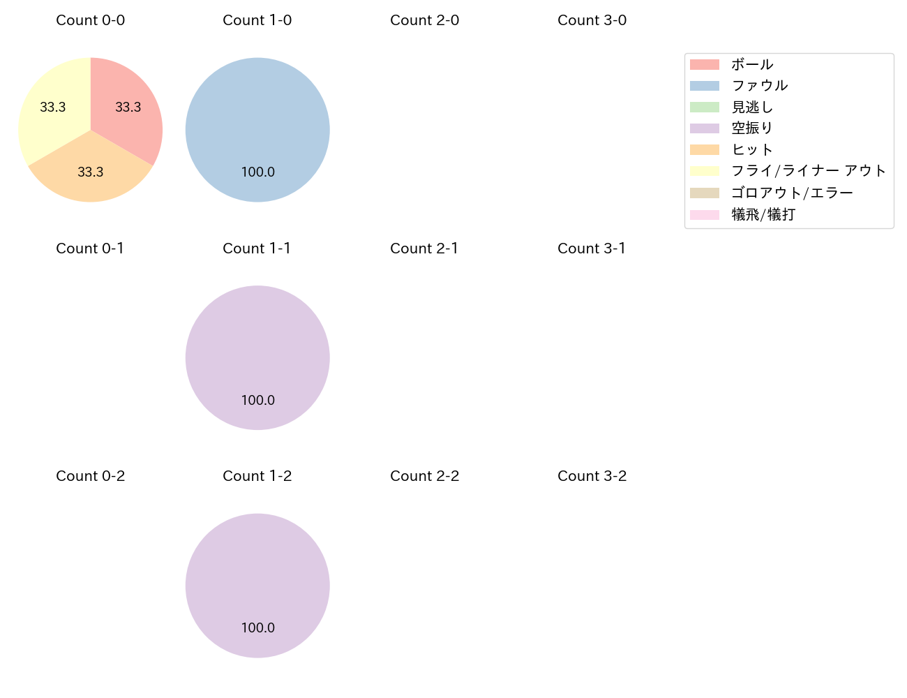 辻本 倫太郎の球数分布(2025年5月)